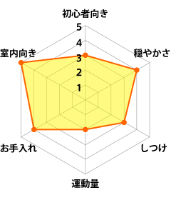 チャイニーズクレステッドドッグ（チャイクレ）の特徴グラフ