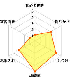 ジャーマン・シェパード・ドッグのグラフ