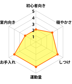 甲斐犬 グラフ